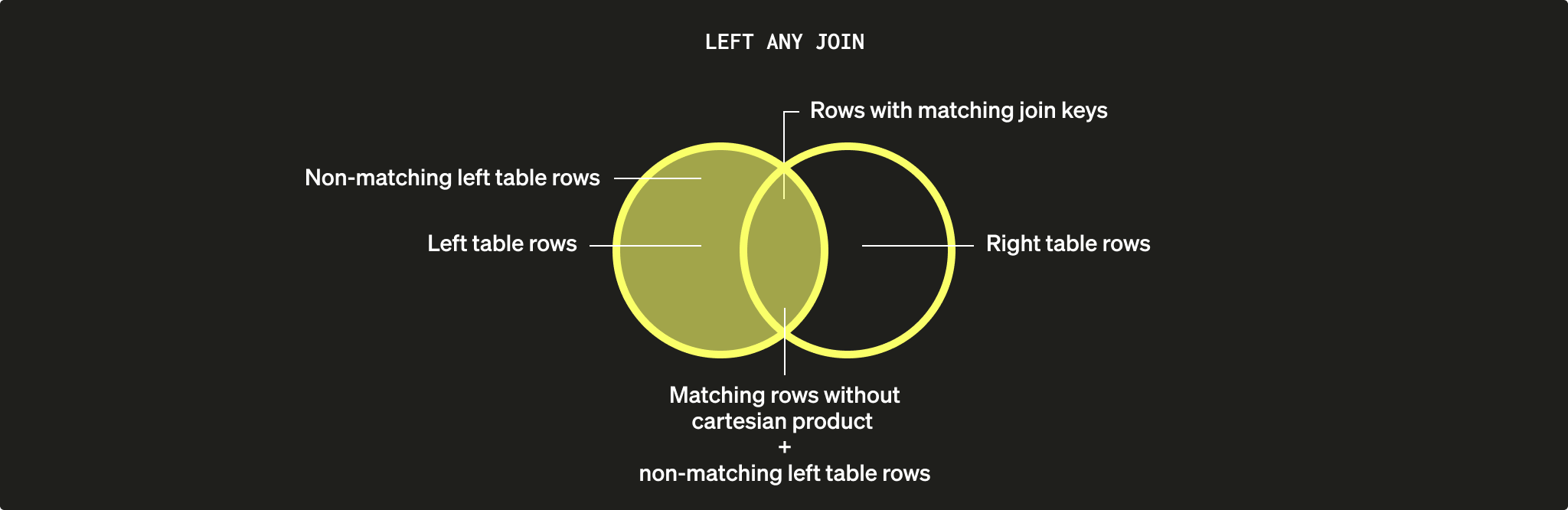LEFT ANY JOIN